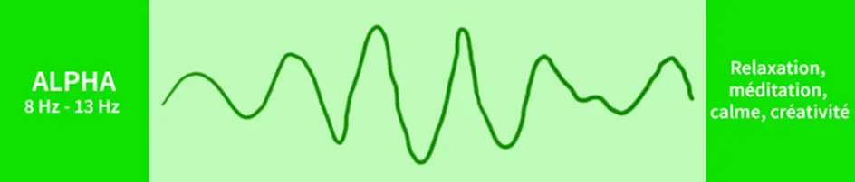 Graphique des ondes alpha