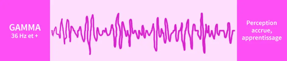 Graphique des ondes gamma